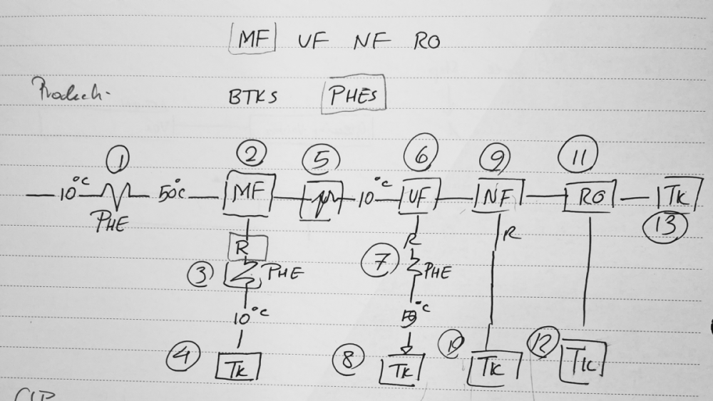 Engineering of novel membrane sepration processes Food, Biotech